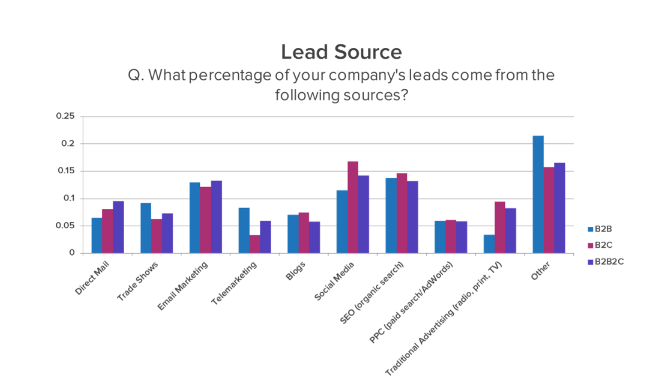 What Are the Most Effective Tactics Used for Improving Lead Generation  Quality According to Marketers Worldwide? (% of respondents, Aug 2019)    Insider Intelligence