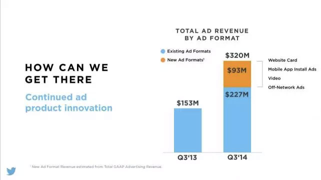 Showing Twitter's ad revenue by format breakdown