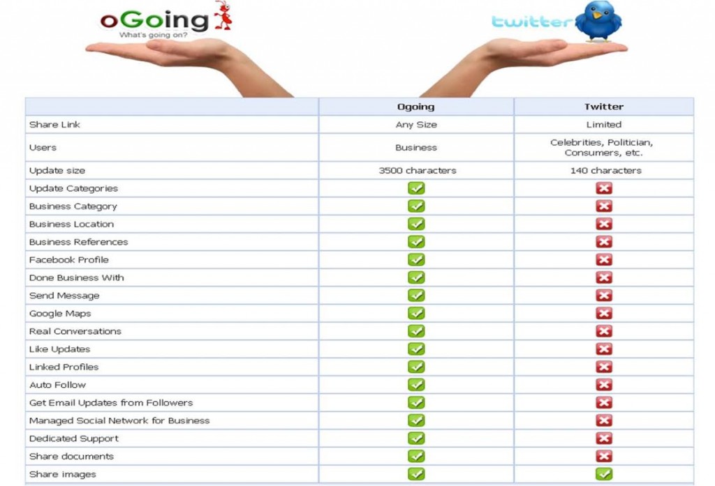 Comparison chart between Ogoing and Twitter