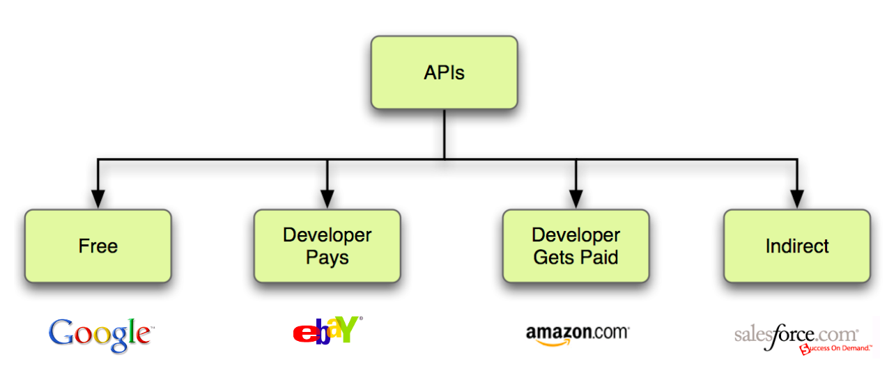 API business models