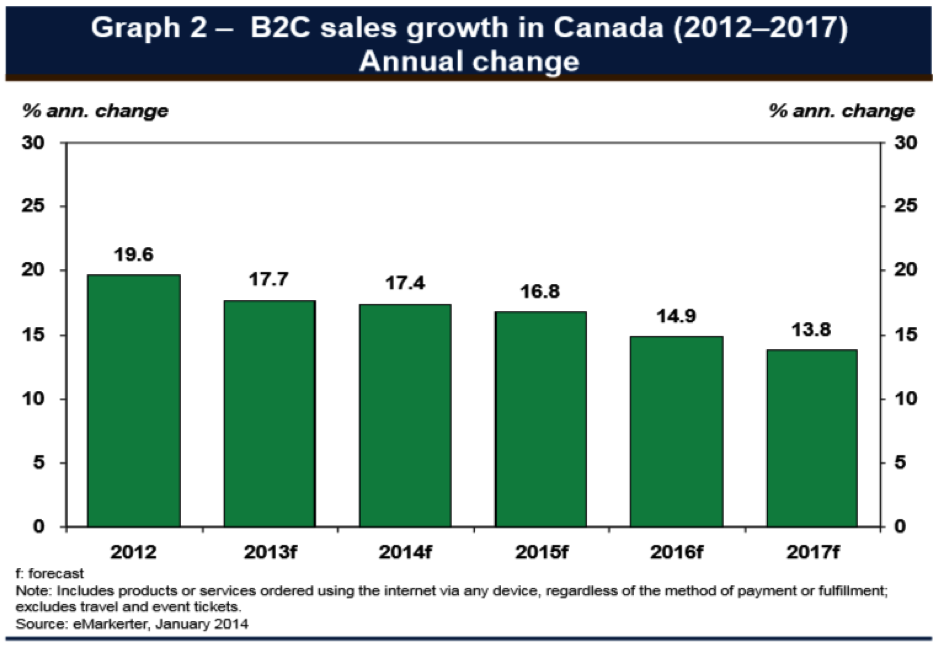 Chart on B2C sales growth in Canada