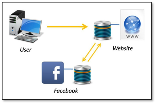 Using the Facebook API