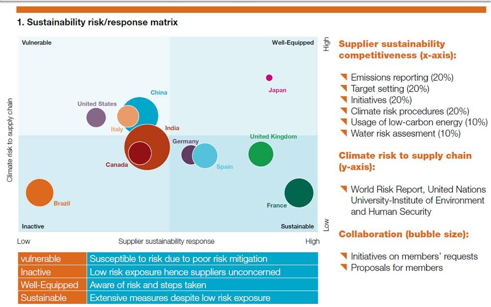 Portion of Accenture study on climate change affecting supply chain management