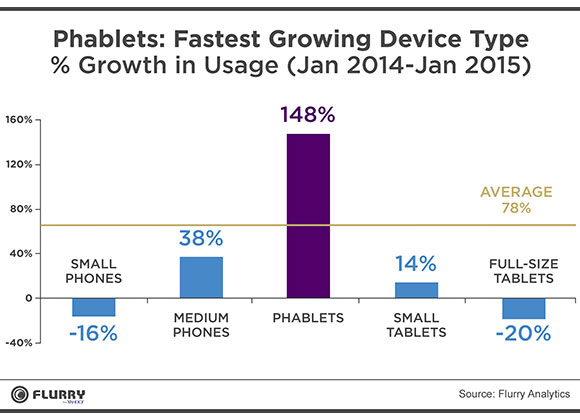 Flurry Analytics data on the rise of phablets