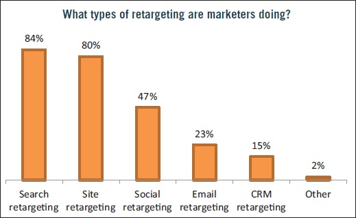 Types of retargeting