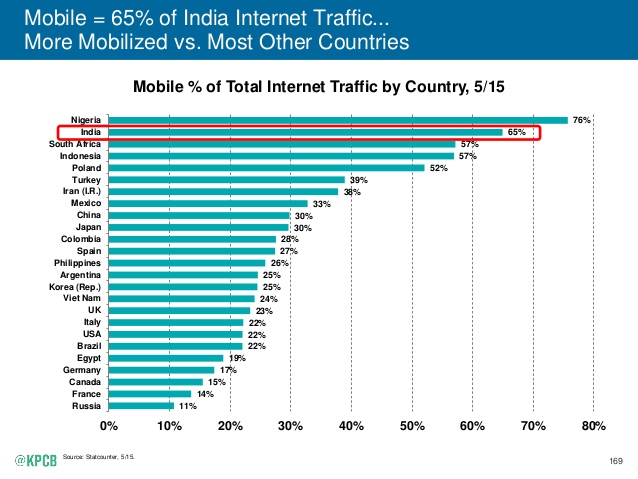 How India's mobile traffic surging