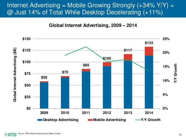 From Mary Meeker's Internet Trends 2015 report