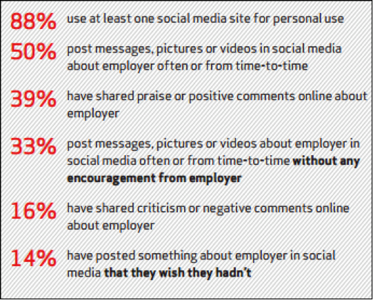 Via a Weber Shandwick study on employee activism