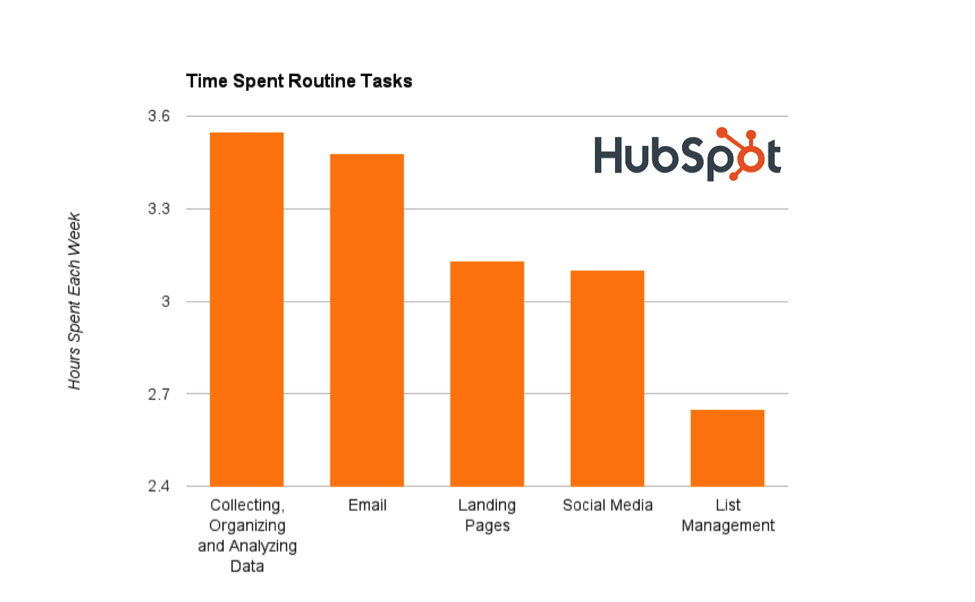 Table from the Hubspot study on marketers' time allocation