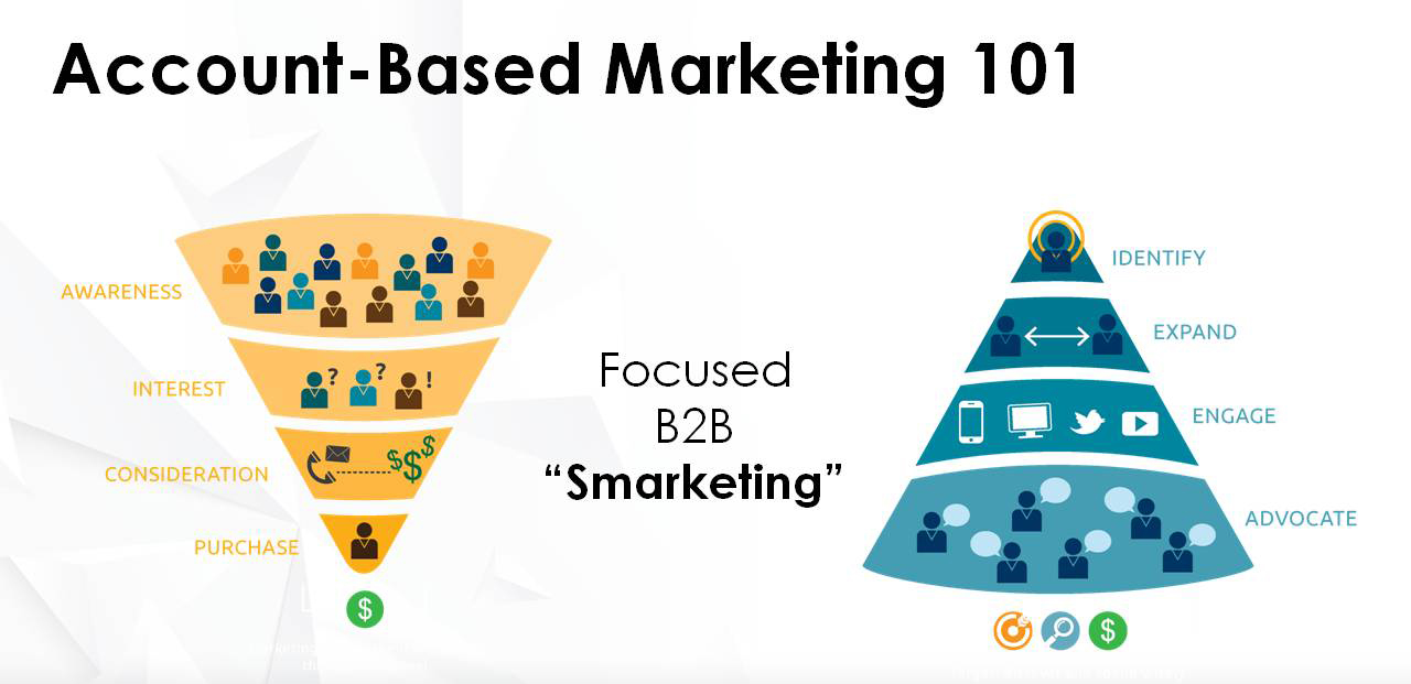 Account based. Account based. Abm маркетинг. Account. Account based marketing.