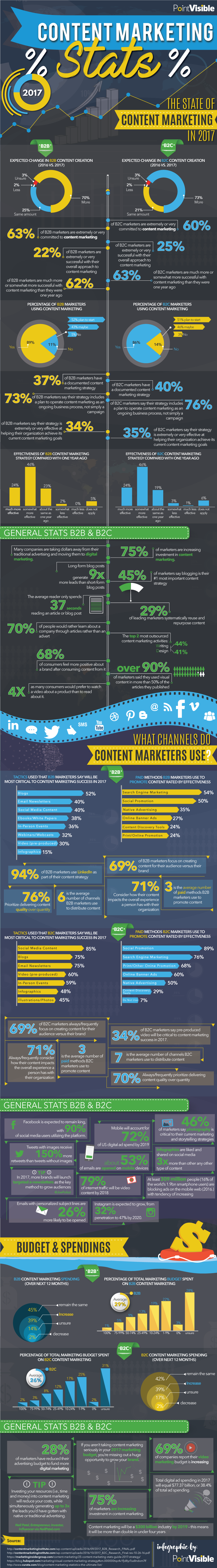 content marketing stats