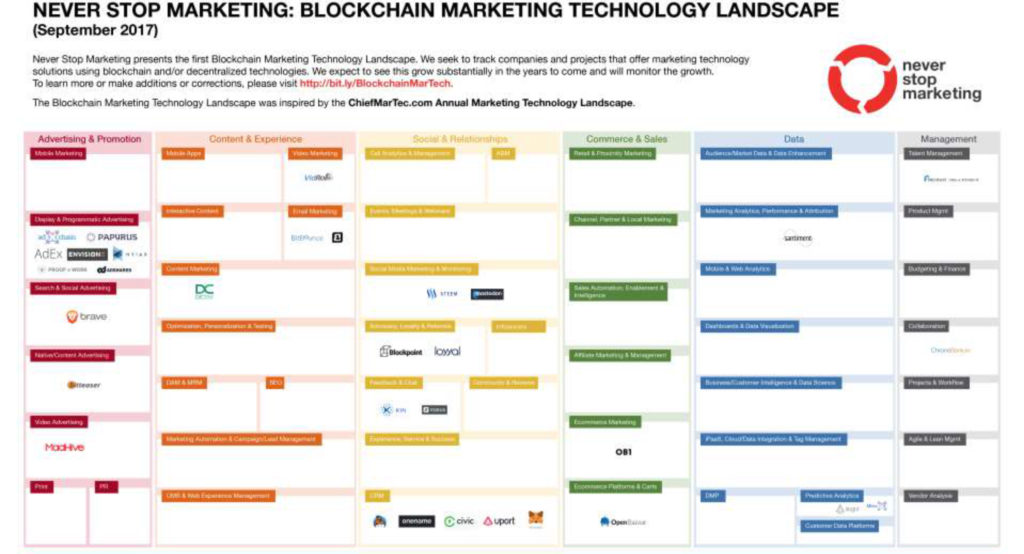 Blockchain Marketing Landscape