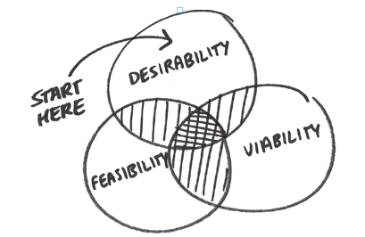 how design thinking can help sales teams advice from the design thinking sales