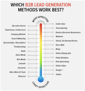 b2b lead generation