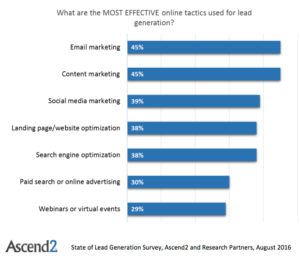b2b lead generation