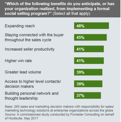 Forrester Social Selling Benefits