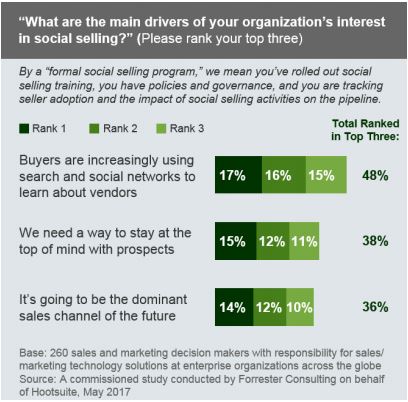 Forrester Social Selling