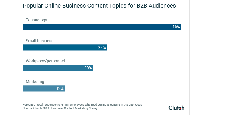 离合器 B2B 内容 SEO