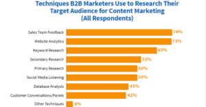 B2B Content Marketing Research 2019