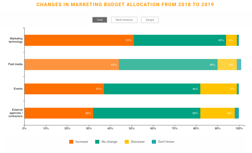 Spiceworks B2B marketing budgets 2019