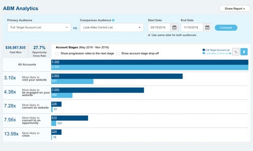 demandbase-pledges-to-ease-b2b-marketers-integration-issues-via-abm