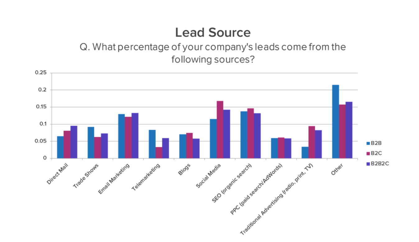 I See All Leads Chart