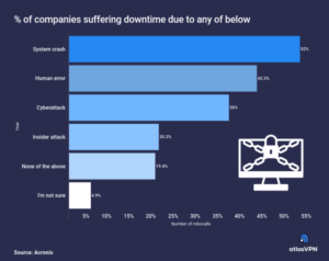 % of companies that suffered downtime