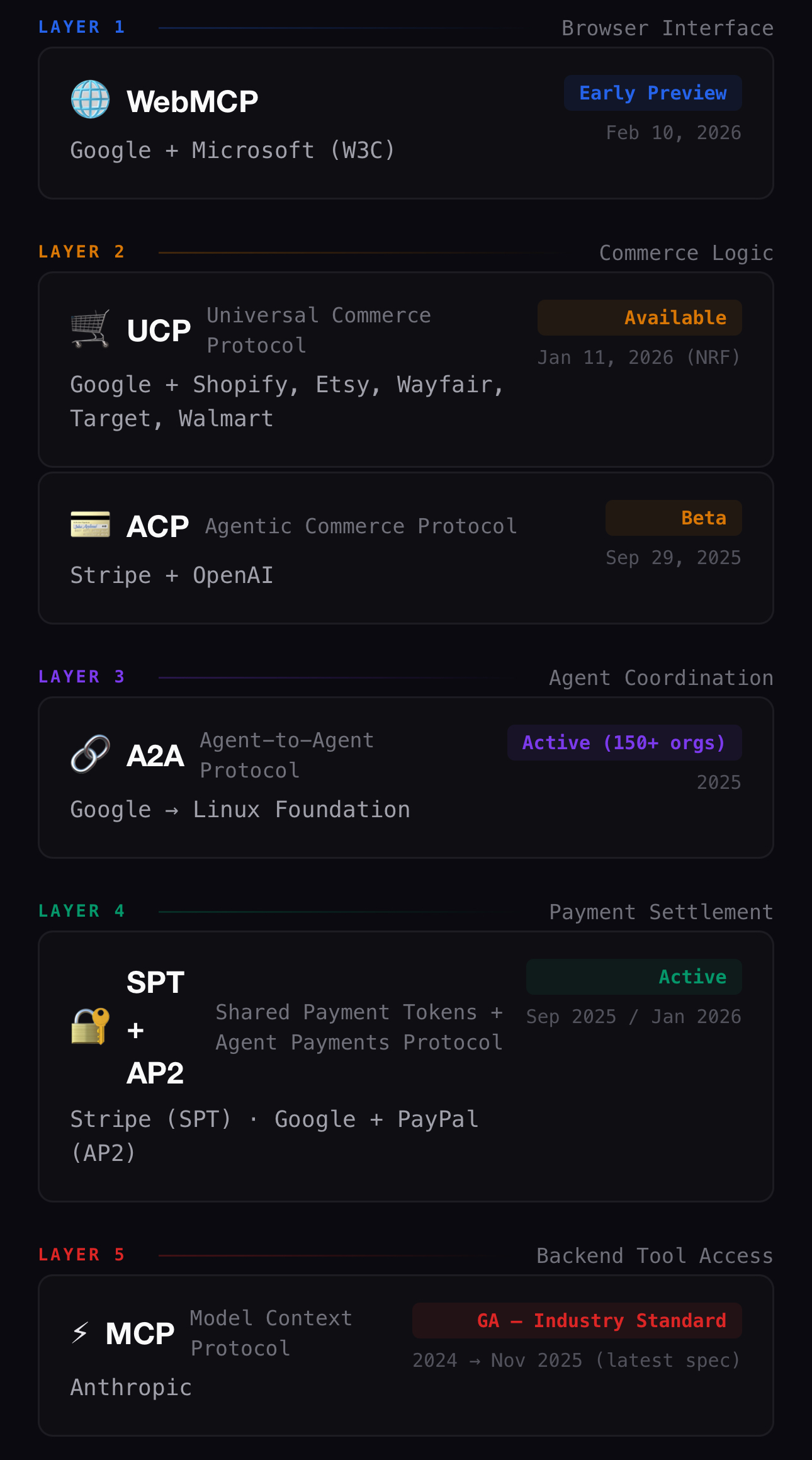 The Agentic Protocol Wars Have Begun, And Most Businesses Aren’t Ready