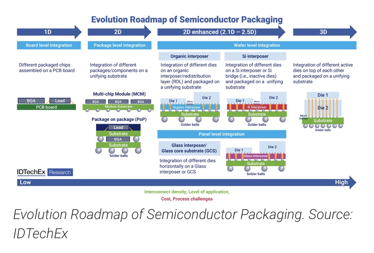 Advanced Semiconductor Packaging Becomes A Core AI Infrastructure ...